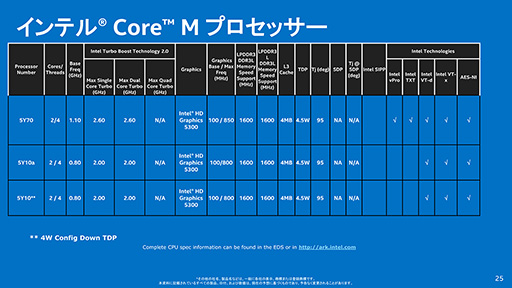画像集#014のサムネイル/Intel,新世代モバイルCPU「Core M」プロセッサ計3製品を発表。ファンレスタブレットで新生FFXIVが遊べる時代が来る?