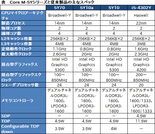 画像集#015のサムネイル/Intel,新世代モバイルCPU「Core M」プロセッサ計3製品を発表。ファンレスタブレットで新生FFXIVが遊べる時代が来る?