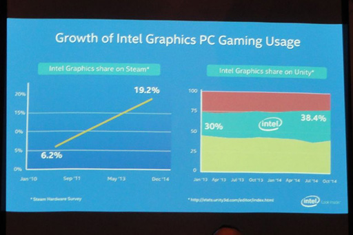 ���������꡼ No.008�Υ���ͥ������ / ��GDC 2015��Intel��Raptr�١����Υ�����ץ쥤�Ķ��ٱ�ġ����ȯɽ���ǥ����ȥå���Broadwell�˴ؤ������⾯�����餫��