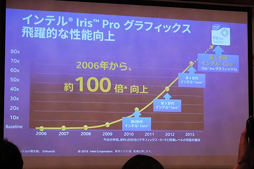 画像ギャラリー No.008のサムネイル画像 / グラフィックスニーズの8割をカバー可能に? Intel,Broadwell-Hの統合型GPU「Iris Pro Graphics 6200」の性能をアピール