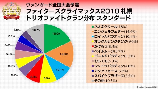画像ギャラリー No.002のサムネイル画像 / 「カードファイト!! ヴァンガード」,大型イベント「WGP2018」札幌大会のレポートが公開