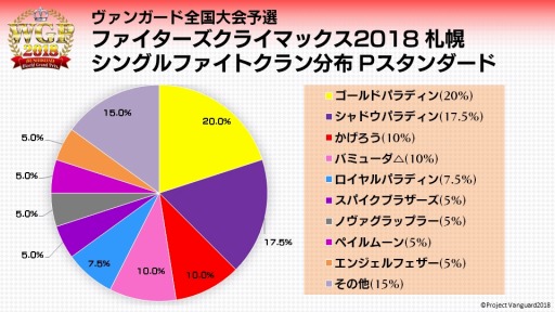 画像ギャラリー No.012のサムネイル画像 / 「カードファイト!! ヴァンガード」,大型イベント「WGP2018」札幌大会のレポートが公開