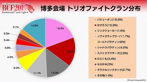 画像ギャラリー No.004のサムネイル画像 / イベント「ブシロードカードファイト2019」の公式レポートが公開