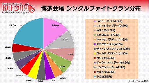 画像ギャラリー No.014のサムネイル画像 / イベント「ブシロードカードファイト2019」の公式レポートが公開