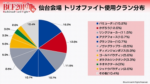 画像ギャラリー No.003のサムネイル画像 / 「カードファイト!! ヴァンガード」,カードファイトイベント「BCF2019」仙台会場の詳細レポートが公開