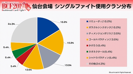 画像ギャラリー No.012のサムネイル画像 / 「カードファイト!! ヴァンガード」,カードファイトイベント「BCF2019」仙台会場の詳細レポートが公開