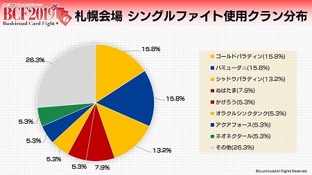画像ギャラリー No.016のサムネイル画像 / 「カードファイト!! ヴァンガード」,“BCF2019札幌”の大会レポートが公開に