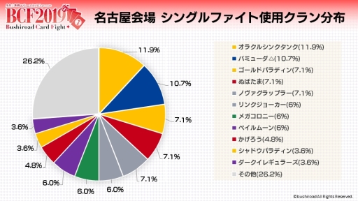 画像ギャラリー No.009のサムネイル画像 / 「カードファイト!! ヴァンガード」の大会「BCF2019名古屋」,公式レポートが公開に