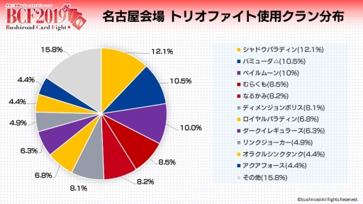 画像ギャラリー No.021のサムネイル画像 / 「カードファイト!! ヴァンガード」の大会「BCF2019名古屋」,公式レポートが公開に