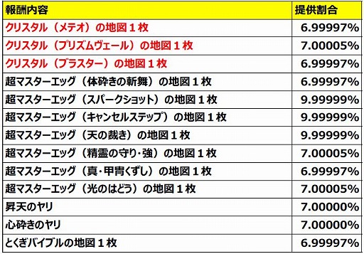画像ギャラリー No.003のサムネイル画像 / 「DQM スーパーライト」で地図ふくびきスーパー“おまけふくびき券つき5連FFBEコラボフェス”が開催