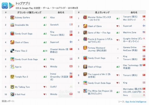 画像ギャラリー No.001のサムネイル画像 / App Annieの世界収益ランキングで「モンスターストライク」が17か月連続首位の「Clash of Clans」を抜き,初の1位を獲得