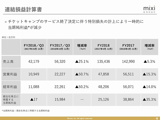画像ギャラリー No.003のサムネイル画像 / ミクシィが2018年第3四半期決算説明会を開催。新作の企画開発が進んでいることも明らかに