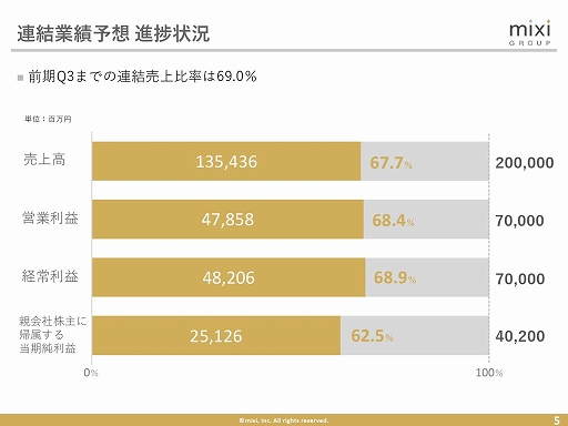 画像ギャラリー No.004のサムネイル画像 / ミクシィが2018年第3四半期決算説明会を開催。新作の企画開発が進んでいることも明らかに