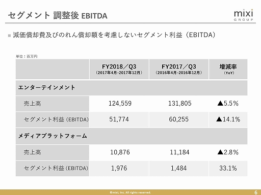 画像ギャラリー No.005のサムネイル画像 / ミクシィが2018年第3四半期決算説明会を開催。新作の企画開発が進んでいることも明らかに