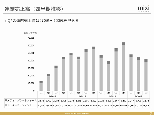画像ギャラリー No.006のサムネイル画像 / ミクシィが2018年第3四半期決算説明会を開催。新作の企画開発が進んでいることも明らかに