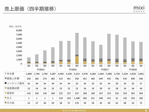 画像ギャラリー No.007のサムネイル画像 / ミクシィが2018年第3四半期決算説明会を開催。新作の企画開発が進んでいることも明らかに
