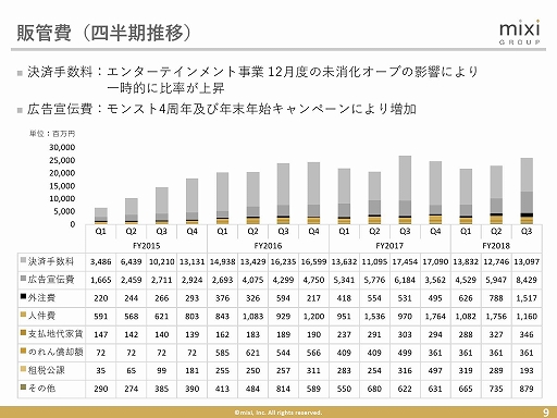 画像ギャラリー No.008のサムネイル画像 / ミクシィが2018年第3四半期決算説明会を開催。新作の企画開発が進んでいることも明らかに