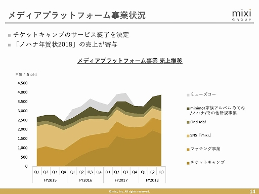 画像ギャラリー No.011のサムネイル画像 / ミクシィが2018年第3四半期決算説明会を開催。新作の企画開発が進んでいることも明らかに