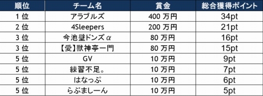 画像ギャラリー No.001のサムネイル画像 / 「モンスト」のeスポーツ全国ツアー「モンプロ 2018」公式レポートを公開