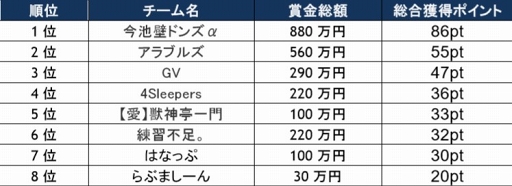 画像ギャラリー No.002のサムネイル画像 / 「モンスト」のeスポーツ全国ツアー「モンプロ 2018」公式レポートを公開