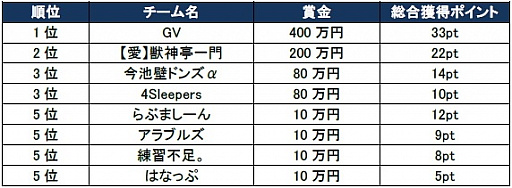 画像ギャラリー No.003のサムネイル画像 / 「モンスト」,「モンスターストライクプロフェッショナルズ 2018」最終戦・名古屋大会のレポートが公開