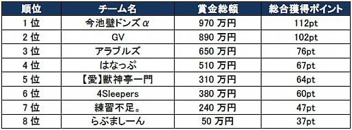 画像ギャラリー No.004のサムネイル画像 / 「モンスト」,「モンスターストライクプロフェッショナルズ 2018」最終戦・名古屋大会のレポートが公開