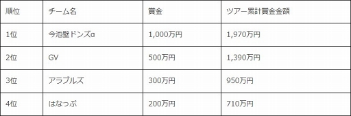 画像ギャラリー No.010のサムネイル画像 / 「モンスト」のeスポーツ全国ツアーの公式レポートが公開。初代王者は「今池壁ドンズα」