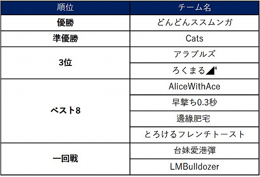 画像ギャラリー No.010のサムネイル画像 / 「モンストグランプリ2019 アジアチャンピオンシップ」の公式イベントレポートが公開