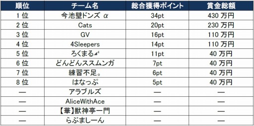 画像ギャラリー No.008のサムネイル画像 / 「モンストプロツアー 2019-2020」の開幕戦,第2戦の結果が発表に