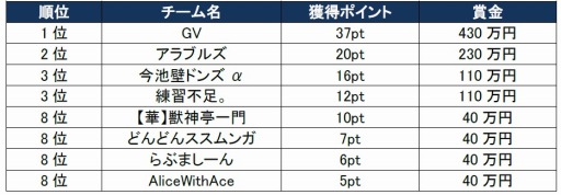 画像ギャラリー No.010のサムネイル画像 / 「モンストプロツアー 2019-2020」の開幕戦,第2戦の結果が発表に