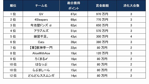 画像ギャラリー No.004のサムネイル画像 / 「モンスト プロツアー 2019-2020」第4戦 大阪の公式レポートが公開