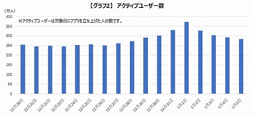 画像ギャラリー No.006のサムネイル画像 / ゲームエイジ総研,「モンスターストライク」と「FGO」における年末年始のユーザー数推移の調査結果を公開