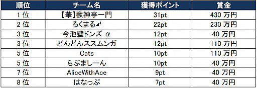 画像ギャラリー No.002のサムネイル画像 / 「モンストプロツアー 2019-2020」,第6戦を制したのは「【華】獣神亭一門」