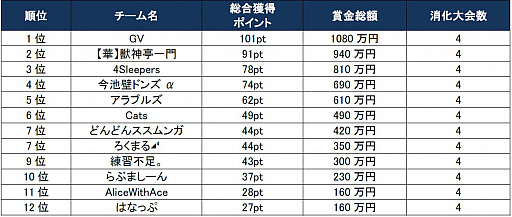 画像ギャラリー No.003のサムネイル画像 / 「モンストプロツアー 2019-2020」,第6戦を制したのは「【華】獣神亭一門」
