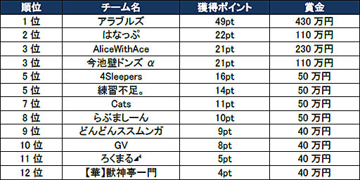 画像ギャラリー No.002のサムネイル画像 / 「モンスト プロツアー 2019-2020」,第7戦の名古屋を制したのは「アラブルズ」