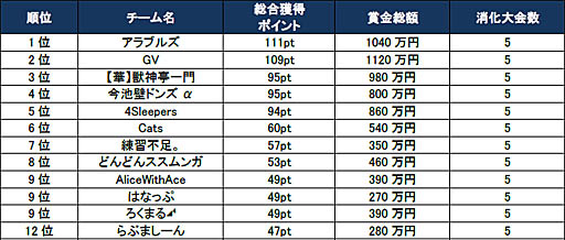 画像ギャラリー No.003のサムネイル画像 / 「モンスト プロツアー 2019-2020」,第7戦の名古屋を制したのは「アラブルズ」
