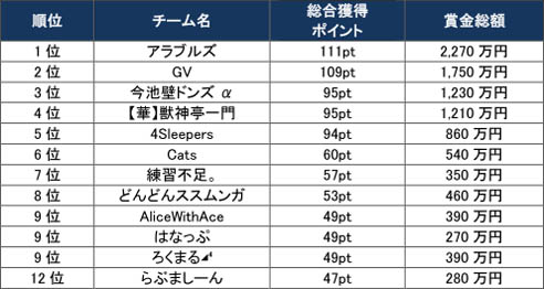画像ギャラリー No.003のサムネイル画像 / 「モンスト プロツアー 2019-2020」,ツアーファイナルを制したのは「アラブルズ」