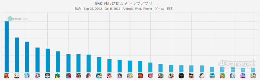画像ギャラリー No.004のサムネイル画像 / スマホゲームのセルラン分析(2022年9月29日〜10月5日)。今週の1位は「モンスターストライク」。日本とはまるで違うアメリカの四半期ランキングも紹介