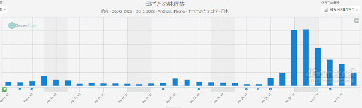 画像ギャラリー No.005のサムネイル画像 / スマホゲームのセルラン分析(2022年9月29日〜10月5日)。今週の1位は「モンスターストライク」。日本とはまるで違うアメリカの四半期ランキングも紹介