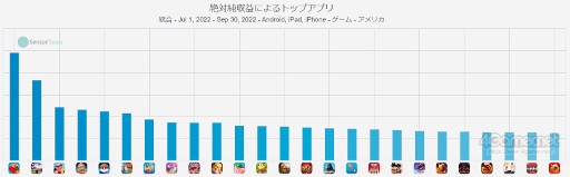 画像ギャラリー No.006のサムネイル画像 / スマホゲームのセルラン分析(2022年9月29日〜10月5日)。今週の1位は「モンスターストライク」。日本とはまるで違うアメリカの四半期ランキングも紹介