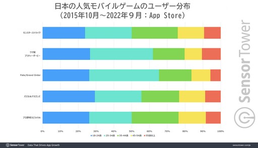 画像ギャラリー No.003のサムネイル画像 / 「モンスターストライク」,2022年9月までに世界累計収益100億ドルを突破。10月の国内ダウンロード成長率も4位