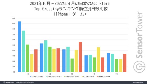 画像ギャラリー No.004のサムネイル画像 / 「モンスターストライク」,2022年9月までに世界累計収益100億ドルを突破。10月の国内ダウンロード成長率も4位
