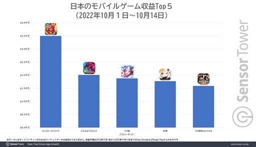 画像ギャラリー No.005のサムネイル画像 / 「モンスターストライク」,2022年9月までに世界累計収益100億ドルを突破。10月の国内ダウンロード成長率も4位