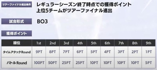 画像ギャラリー No.001のサムネイル画像 / 「モンスト プロツアー 2022」第1戦で“ミラノ風カルボナーラ”が優勝