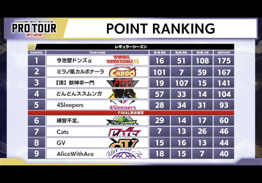 画像ギャラリー No.004のサムネイル画像 / 「モンスト プロツアー 2022」,レギュラーシーズン最終戦のレポートを公開