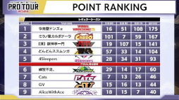 画像ギャラリー No.014のサムネイル画像 / 「モンスト プロツアー 2022 ツアーファイナル」大会レポートを公開。“ミラノ風カルボナーラ”が優勝