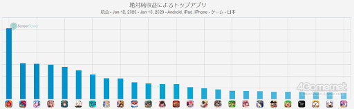 画像ギャラリー No.002のサムネイル画像 / スマホゲームのセルラン分析(2023年1月12日〜1月18日)。今週の1位は「モンスターストライク」。昨年における全世界のパブリッシャ別ランキングも