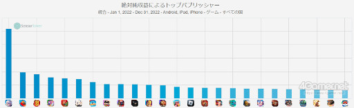 画像ギャラリー No.006のサムネイル画像 / スマホゲームのセルラン分析(2023年1月12日〜1月18日)。今週の1位は「モンスターストライク」。昨年における全世界のパブリッシャ別ランキングも