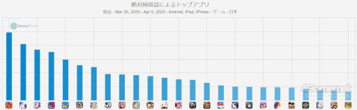 画像ギャラリー No.001のサムネイル画像 / スマホゲームのセルラン分析(2023年3月30日〜4月5日)。今週の1位は「モンスターストライク」。全世界における四半期ランキングも紹介