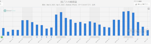 画像ギャラリー No.003のサムネイル画像 / スマホゲームのセルラン分析(2023年3月30日〜4月5日)。今週の1位は「モンスターストライク」。全世界における四半期ランキングも紹介